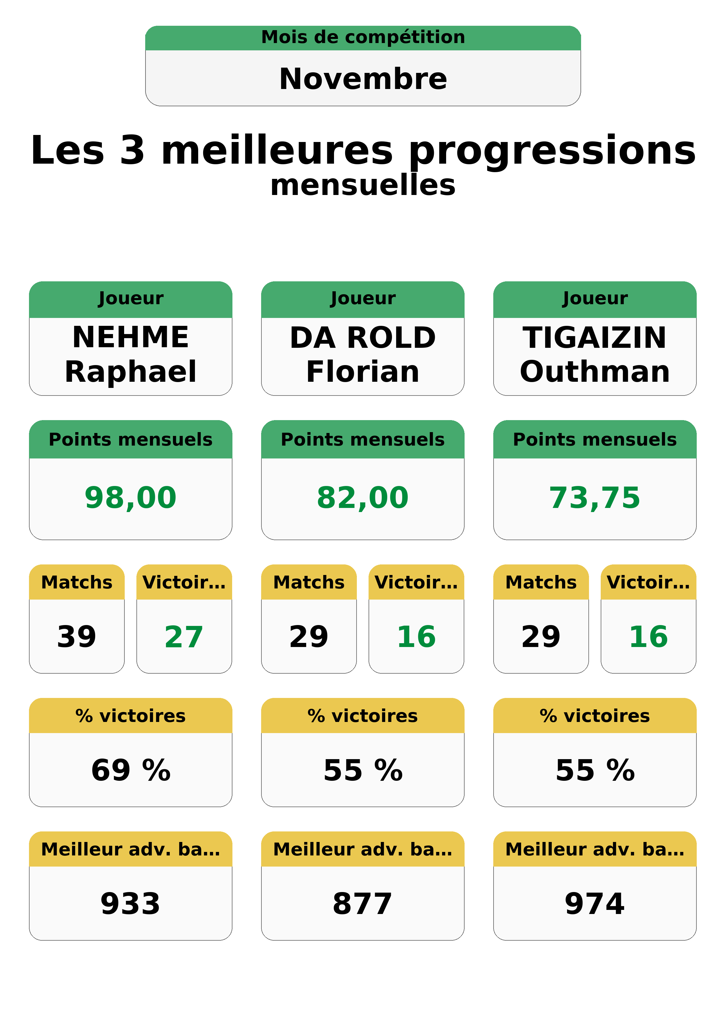 novembre  ovembre top 3 progressions