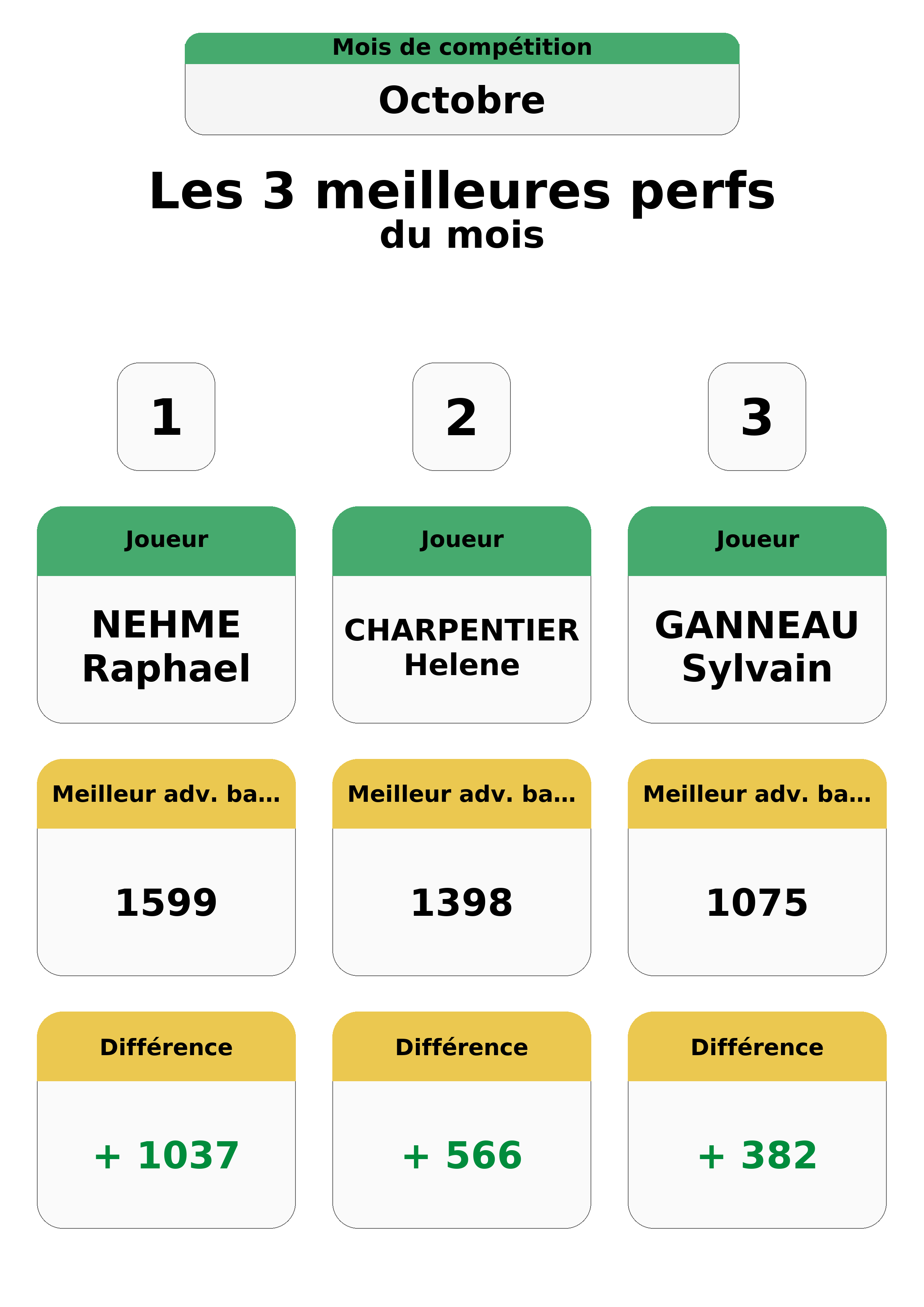 octobre  ctobre top 3 perfs