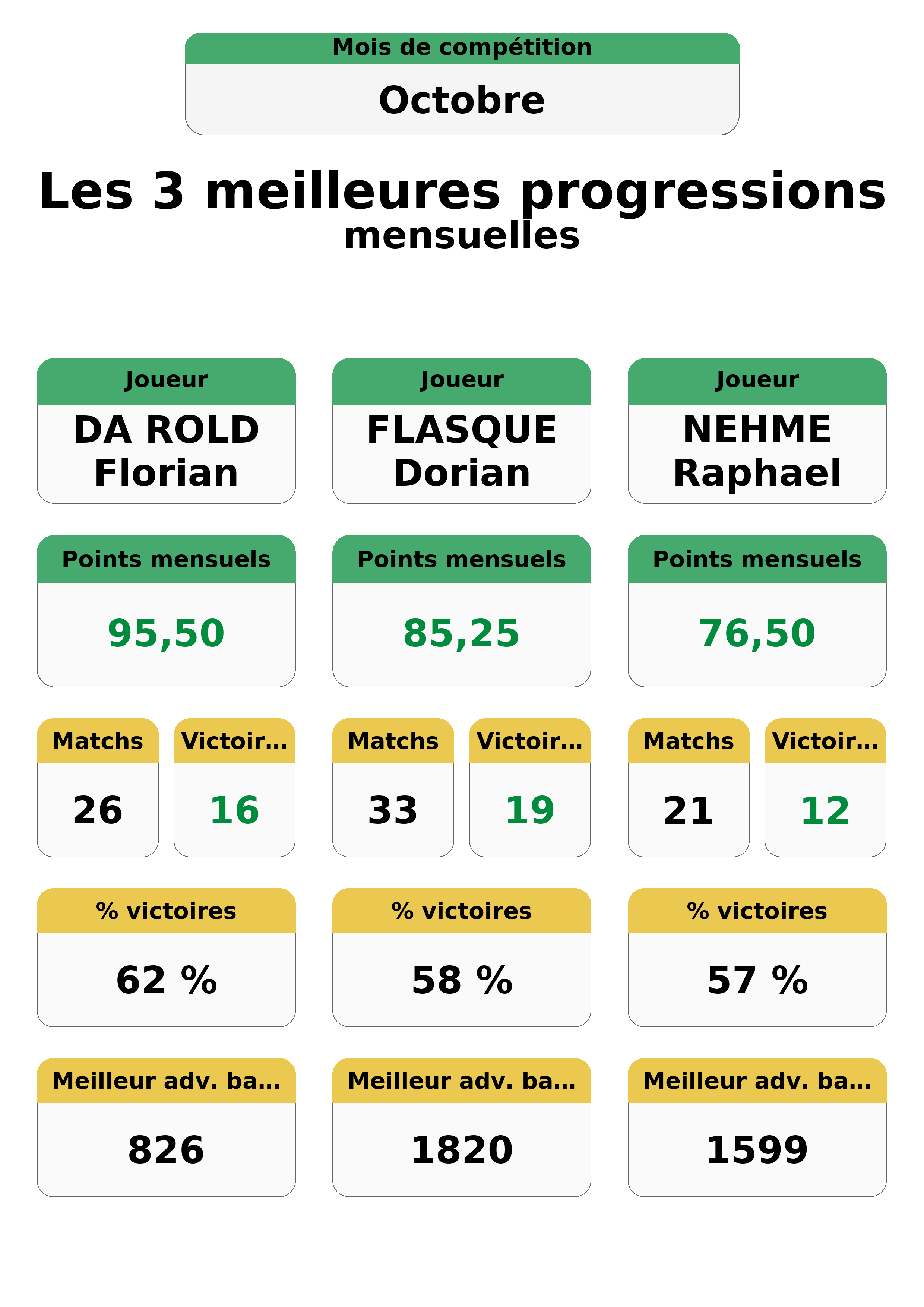 octobre  ctobre top 3 progressions