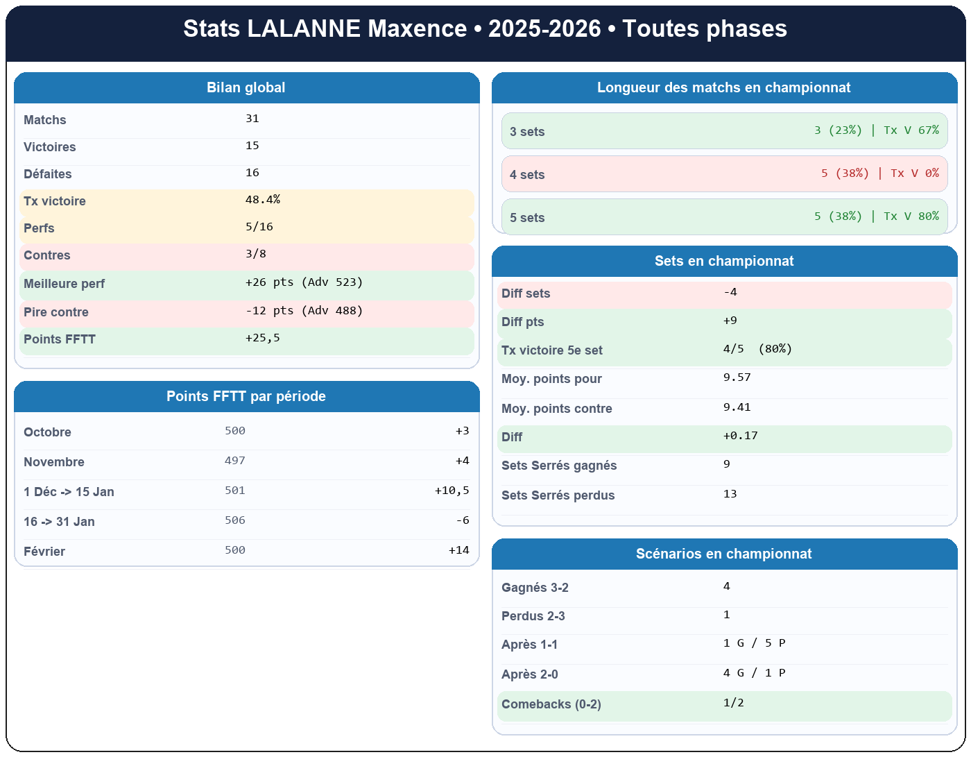 all  lalanne maxence  2025-2026  9463715  01 fiche stats
