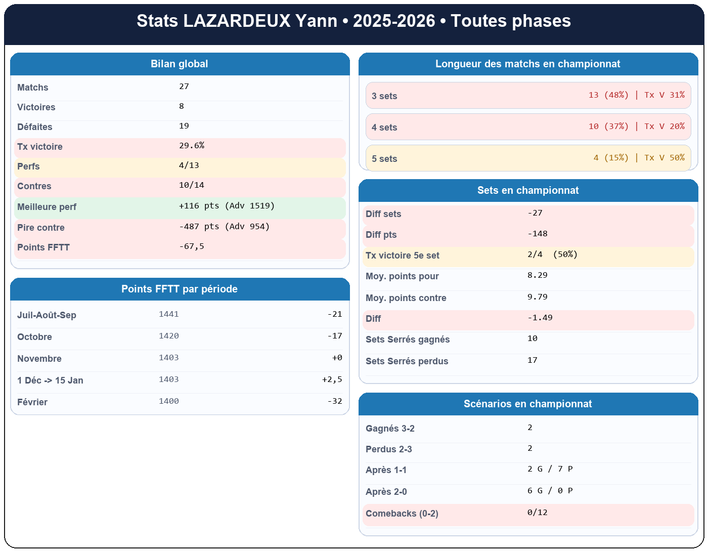 all  lazardeux yann  2025-2026  948809  01 fiche stats