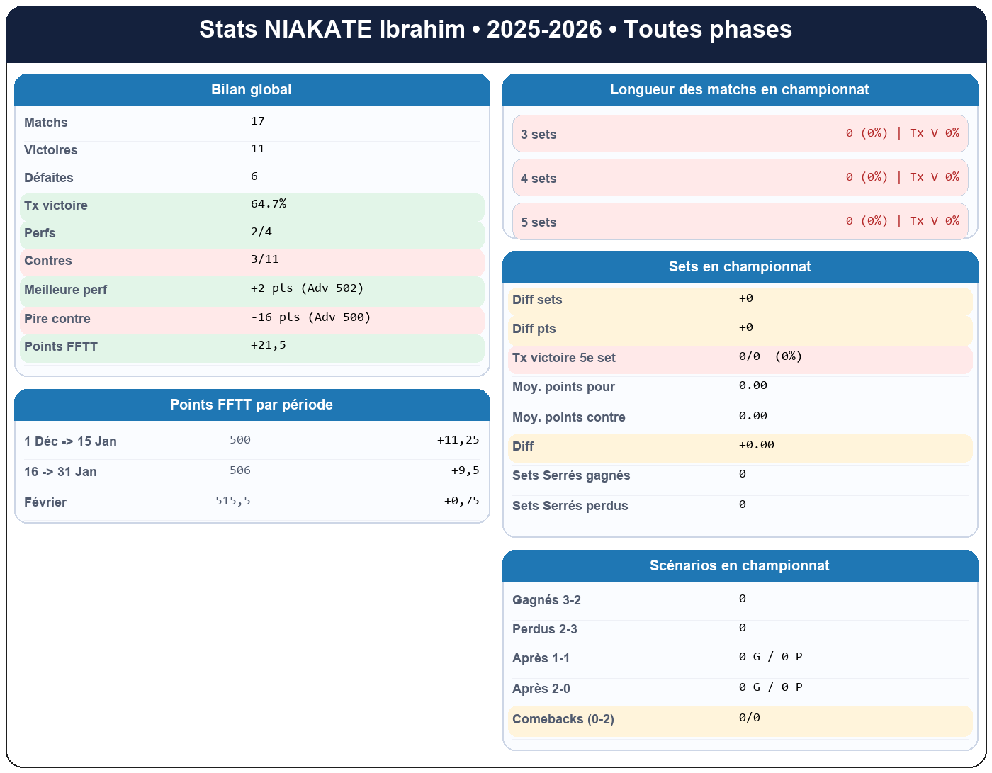 all  niakate ibrahim  2025-2026  9470113  01 fiche stats