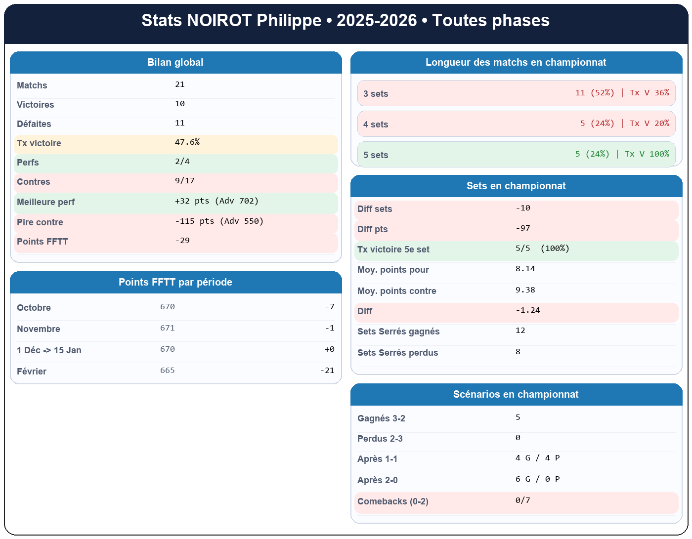all  noirot philippe  2025-2026  9124653  01 fiche stats