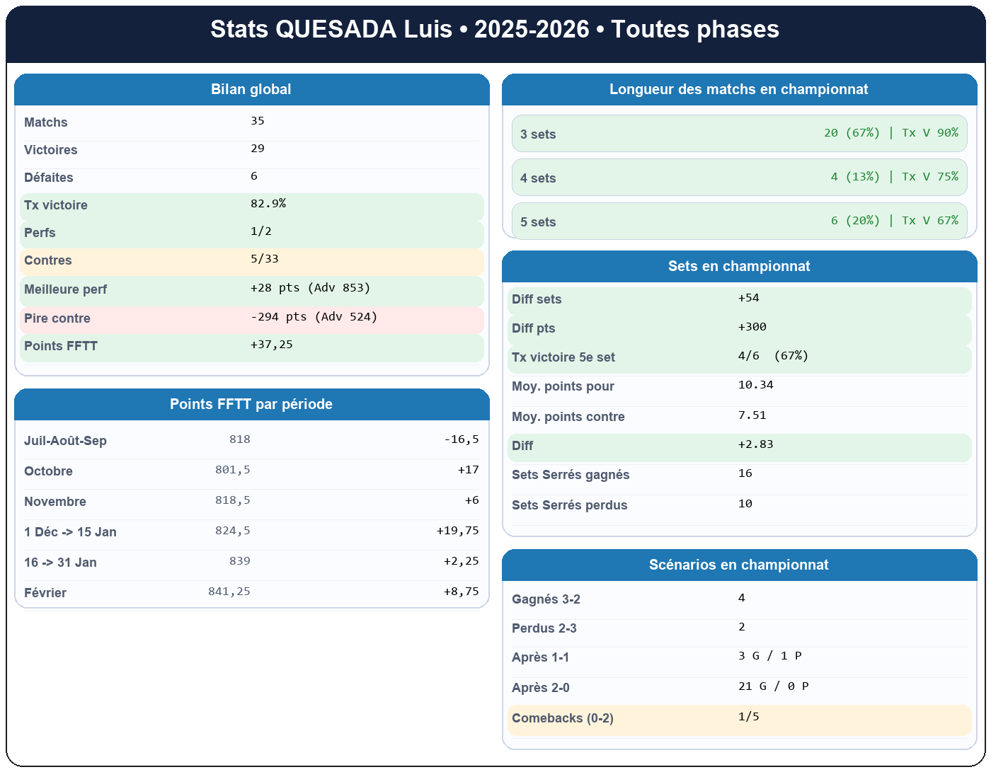 all  quesada luis  2025-2026  9454694  01 fiche stats