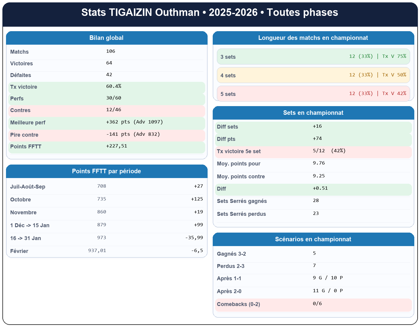 all  tigaizin outhman  2025-2026  9460246  01 fiche stats