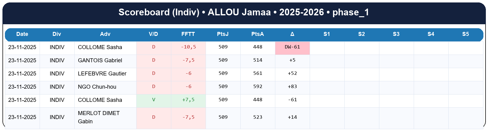 phase 1  allou jamaa  2025-2026  9463712  03 scoreboard indiv
