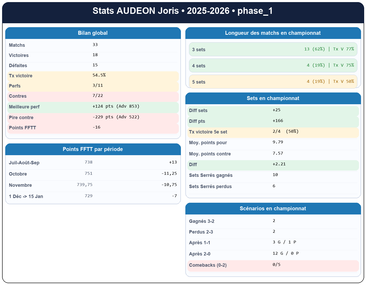 phase 1  audeon joris  2025-2026  9443354  01 fiche stats
