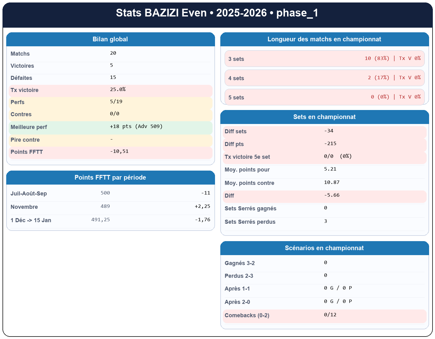 phase 1  bazizi even  2025-2026  9467881  01 fiche stats