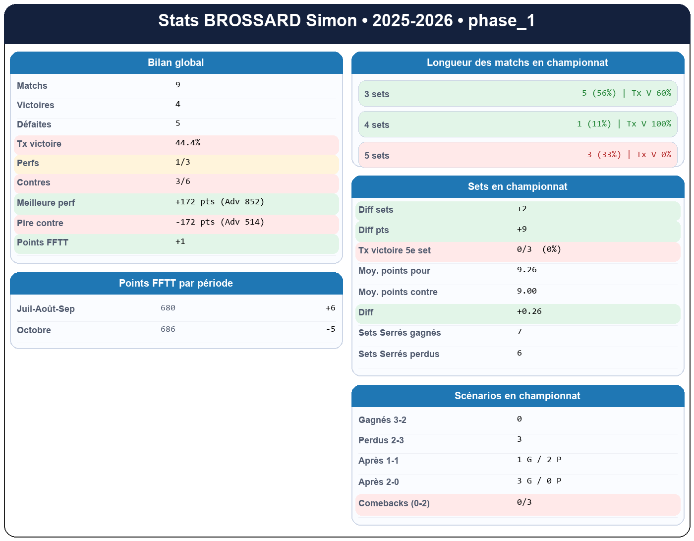 phase 1  brossard simon  2025-2026  7920628  01 fiche stats