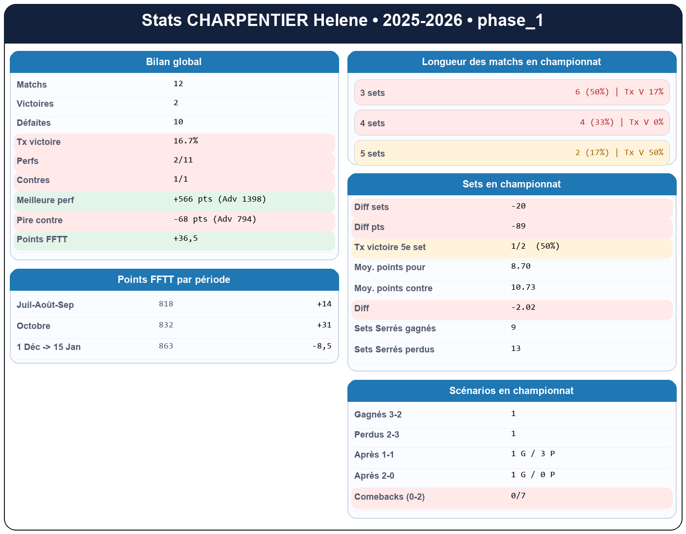 phase 1  charpentier helene  2025-2026  9445687  01 fiche stats