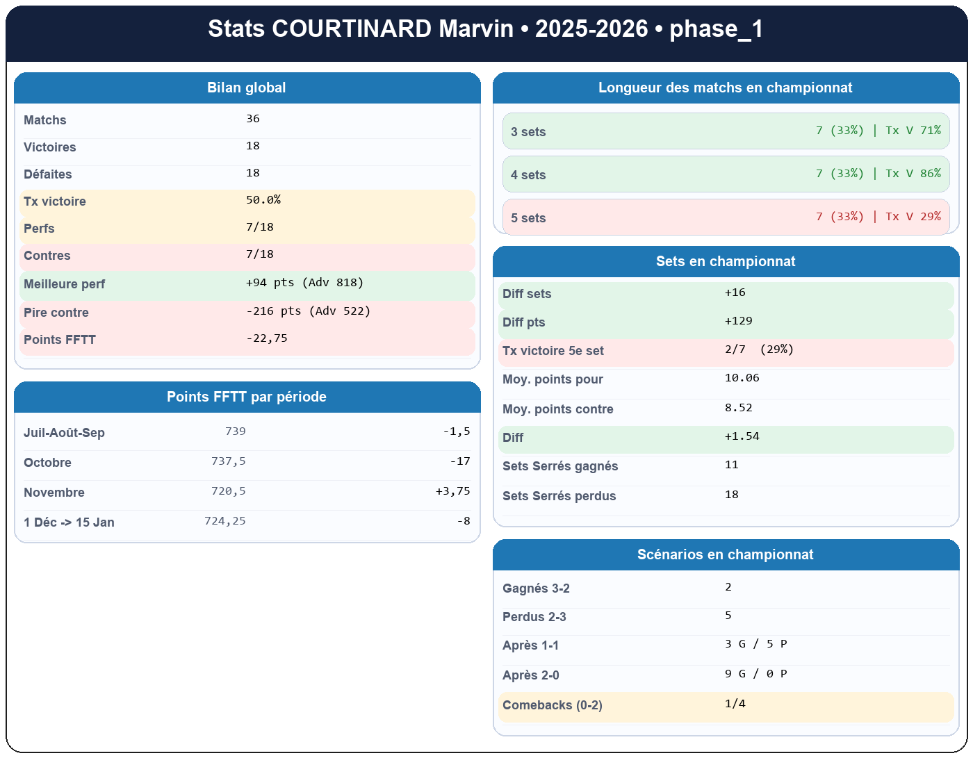 phase 1  courtinard marvin  2025-2026  9452410  01 fiche stats
