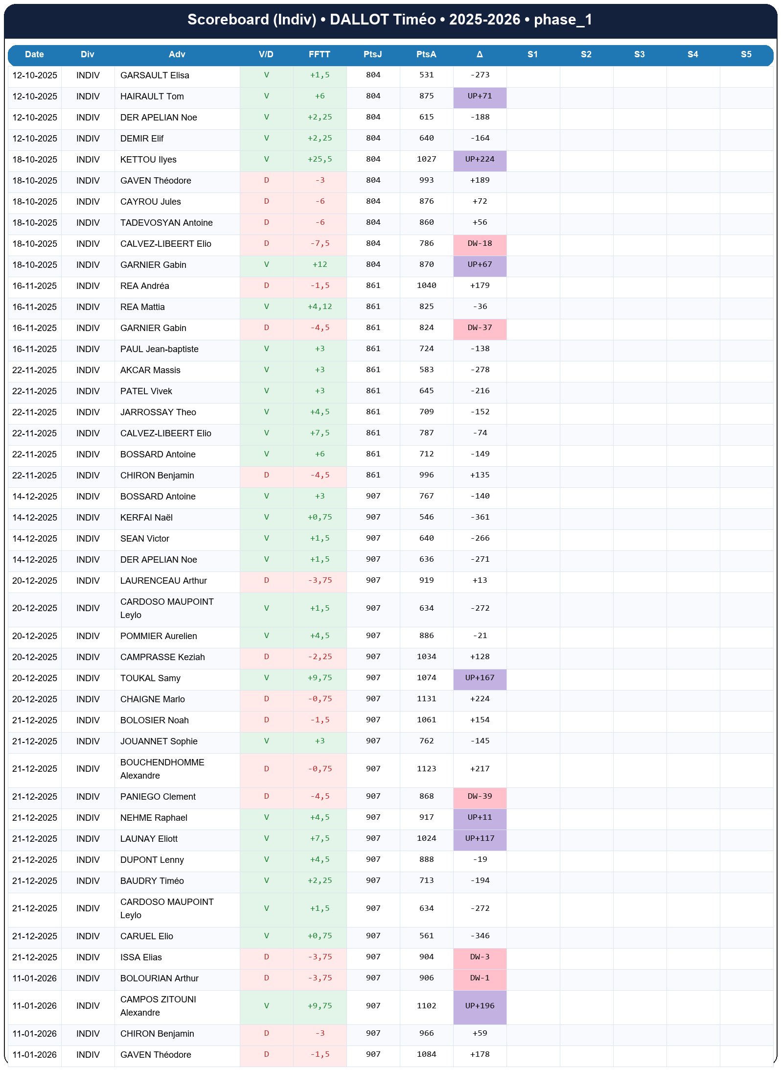 phase 1  dallot timéo  2025-2026  9462284  03 scoreboard indiv