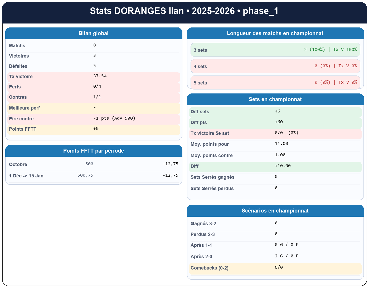 phase 1  doranges ilan  2025-2026  9469983  01 fiche stats