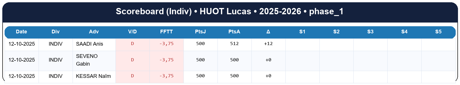 phase 1  huot lucas  2025-2026  9464233  03 scoreboard indiv