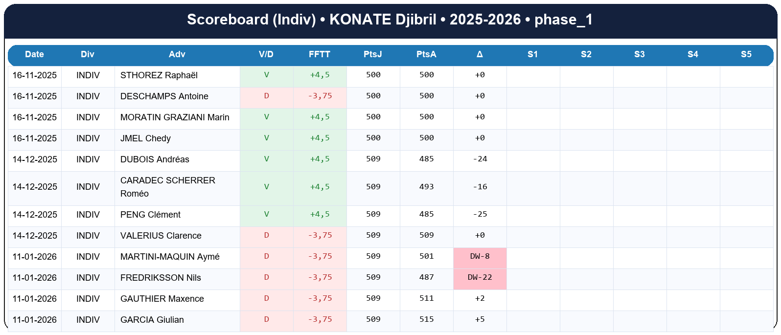 phase 1  konate djibril  2025-2026  9469404  03 scoreboard indiv