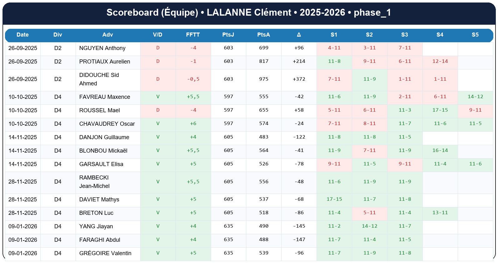 phase 1  lalanne clément  2025-2026  9467429  04 scoreboard equipe