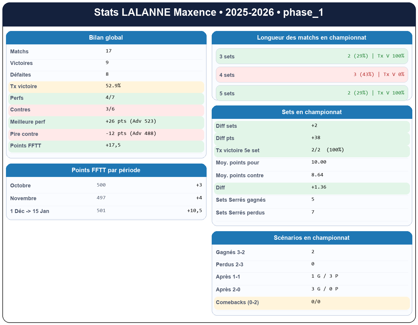 phase 1  lalanne maxence  2025-2026  9463715  01 fiche stats