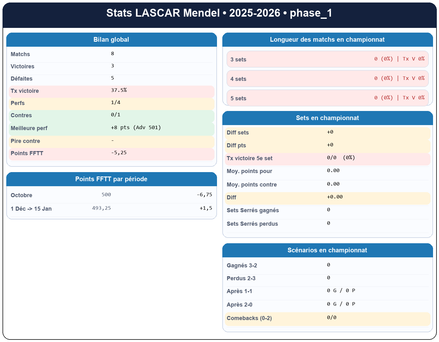 phase 1  lascar mendel  2025-2026  9469405  01 fiche stats