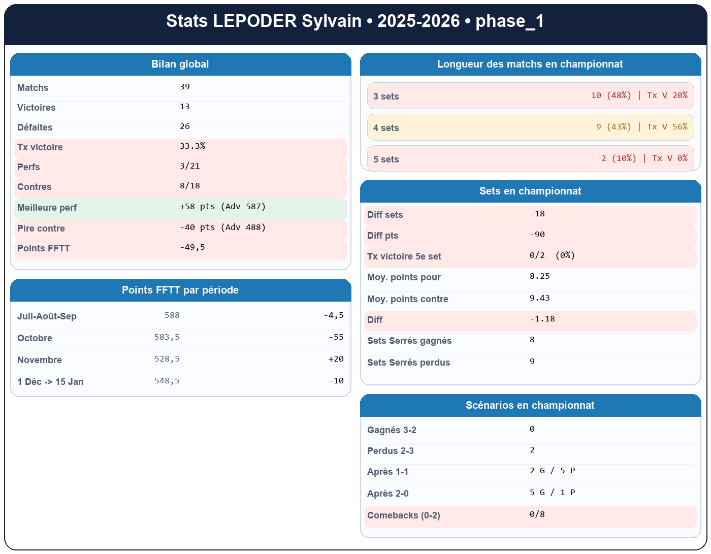 phase 1  lepoder sylvain  2025-2026  9456506  01 fiche stats