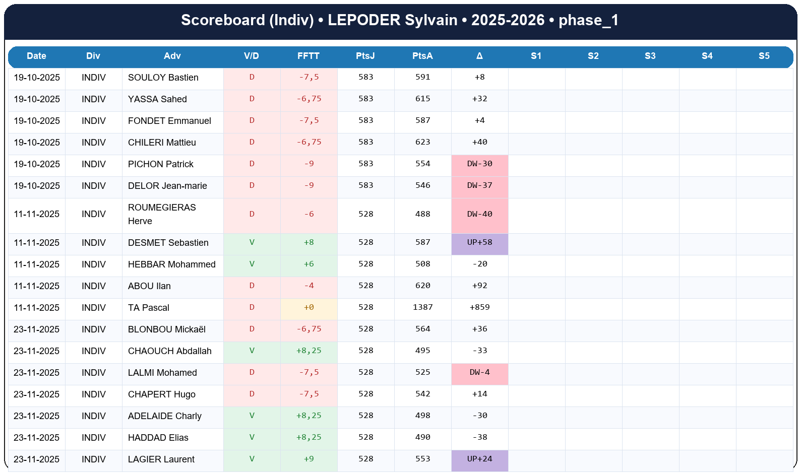 phase 1  lepoder sylvain  2025-2026  9456506  03 scoreboard indiv