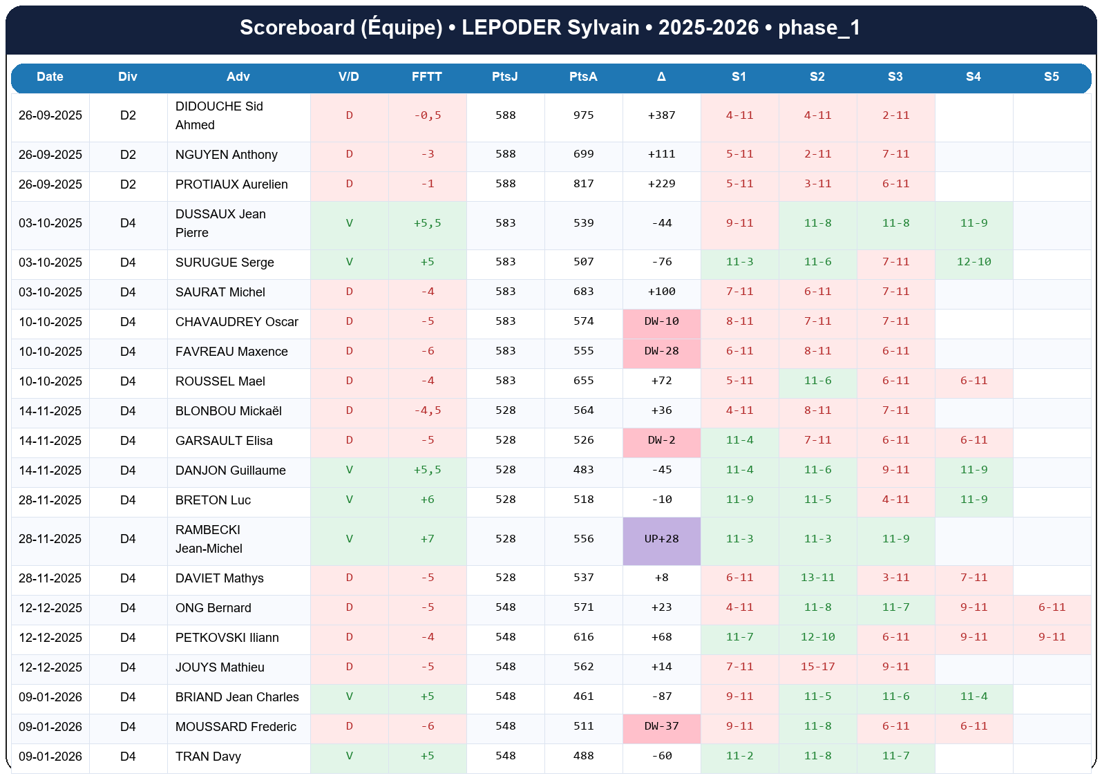 phase 1  lepoder sylvain  2025-2026  9456506  04 scoreboard equipe