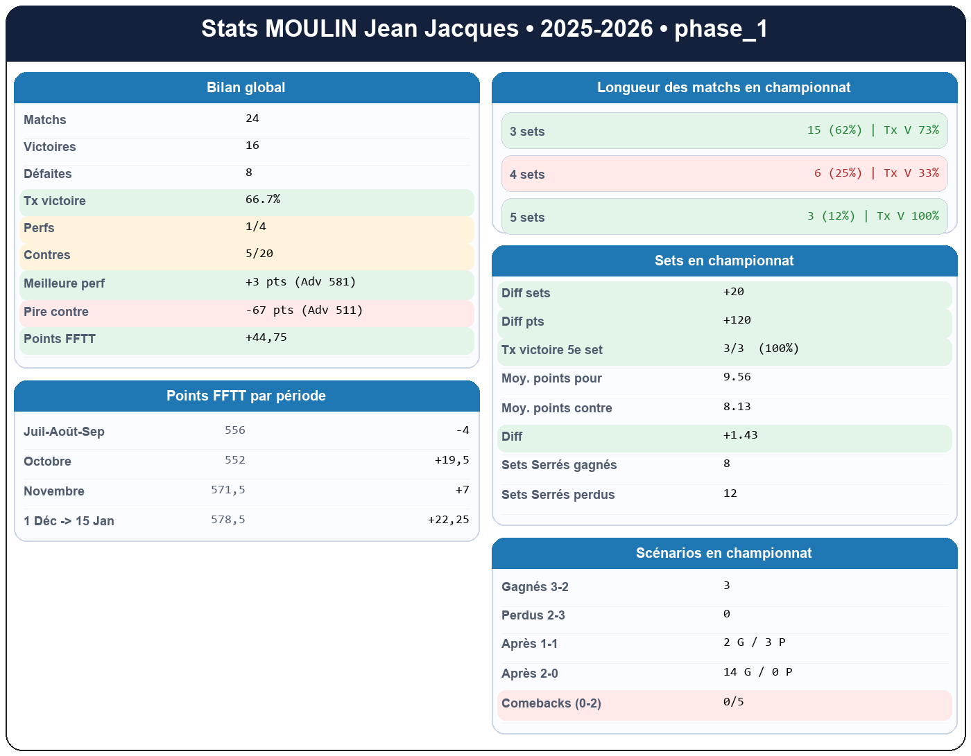 phase 1  moulin jean jacques  2025-2026  9424065  01 fiche stats