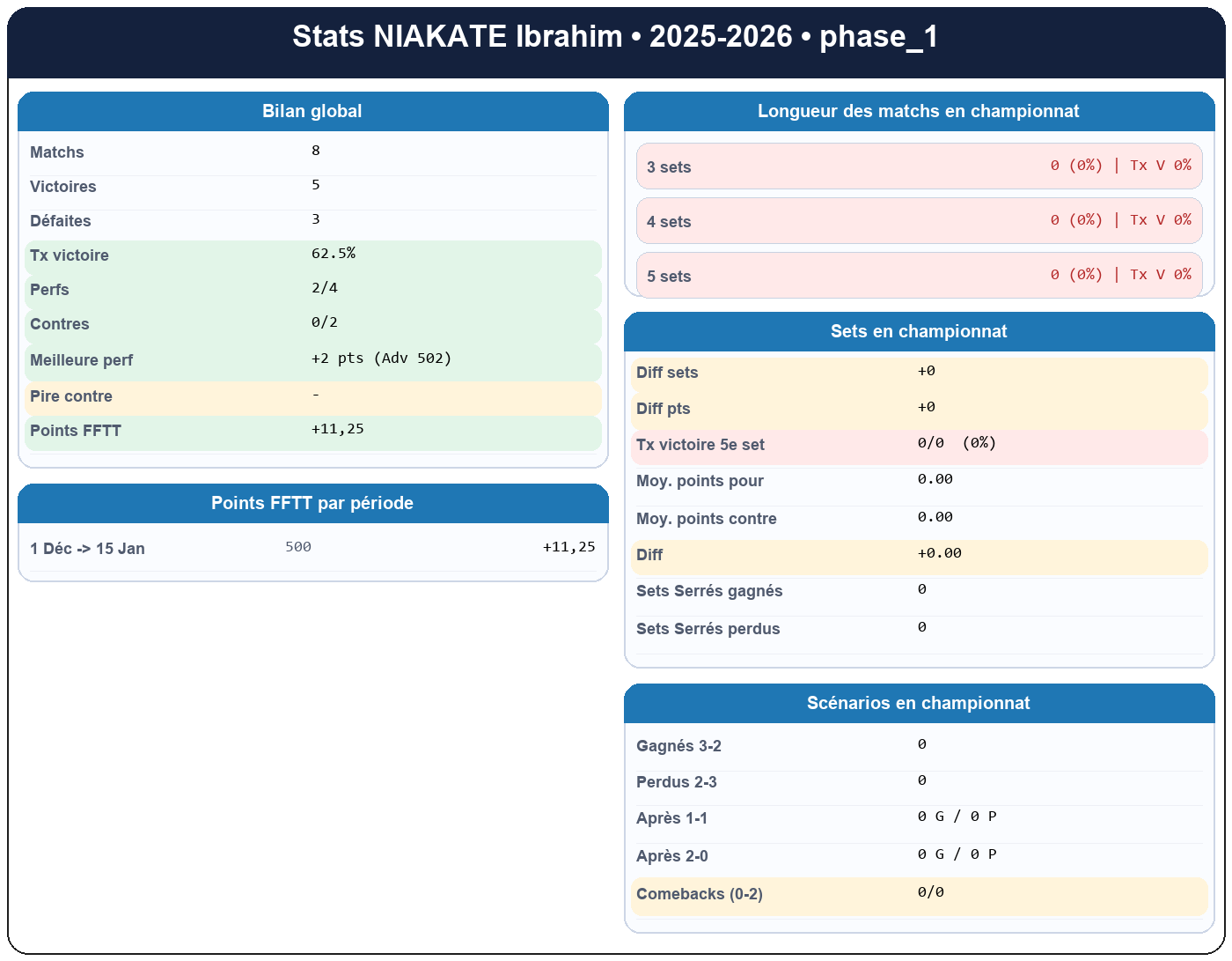 phase 1  niakate ibrahim  2025-2026  9470113  01 fiche stats