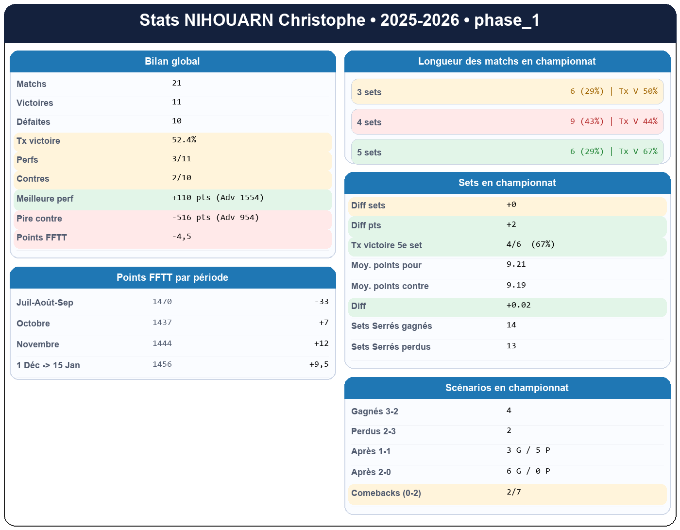 phase 1  nihouarn christophe  2025-2026  9440490  01 fiche stats