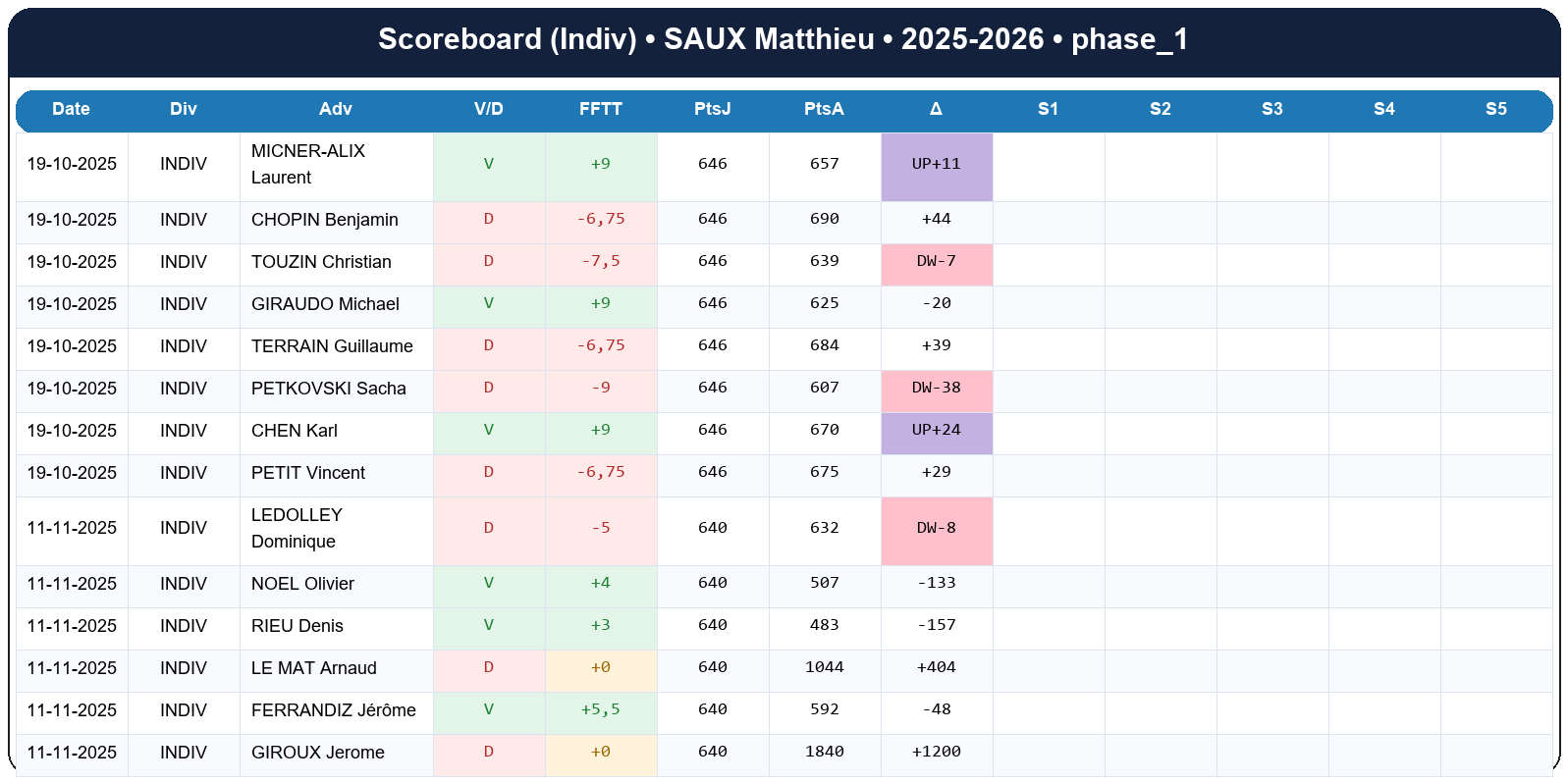 phase 1  saux matthieu  2025-2026  9465345  03 scoreboard indiv