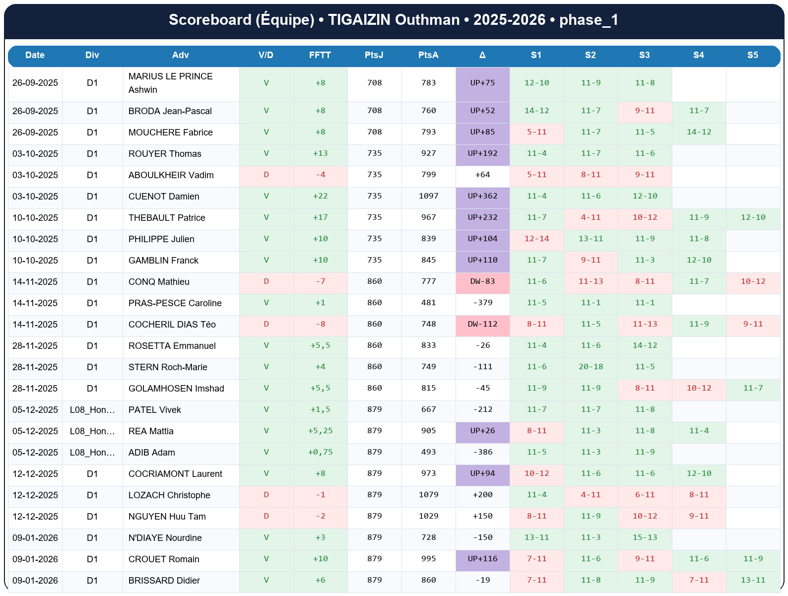 phase 1  tigaizin outhman  2025-2026  9460246  04 scoreboard equipe