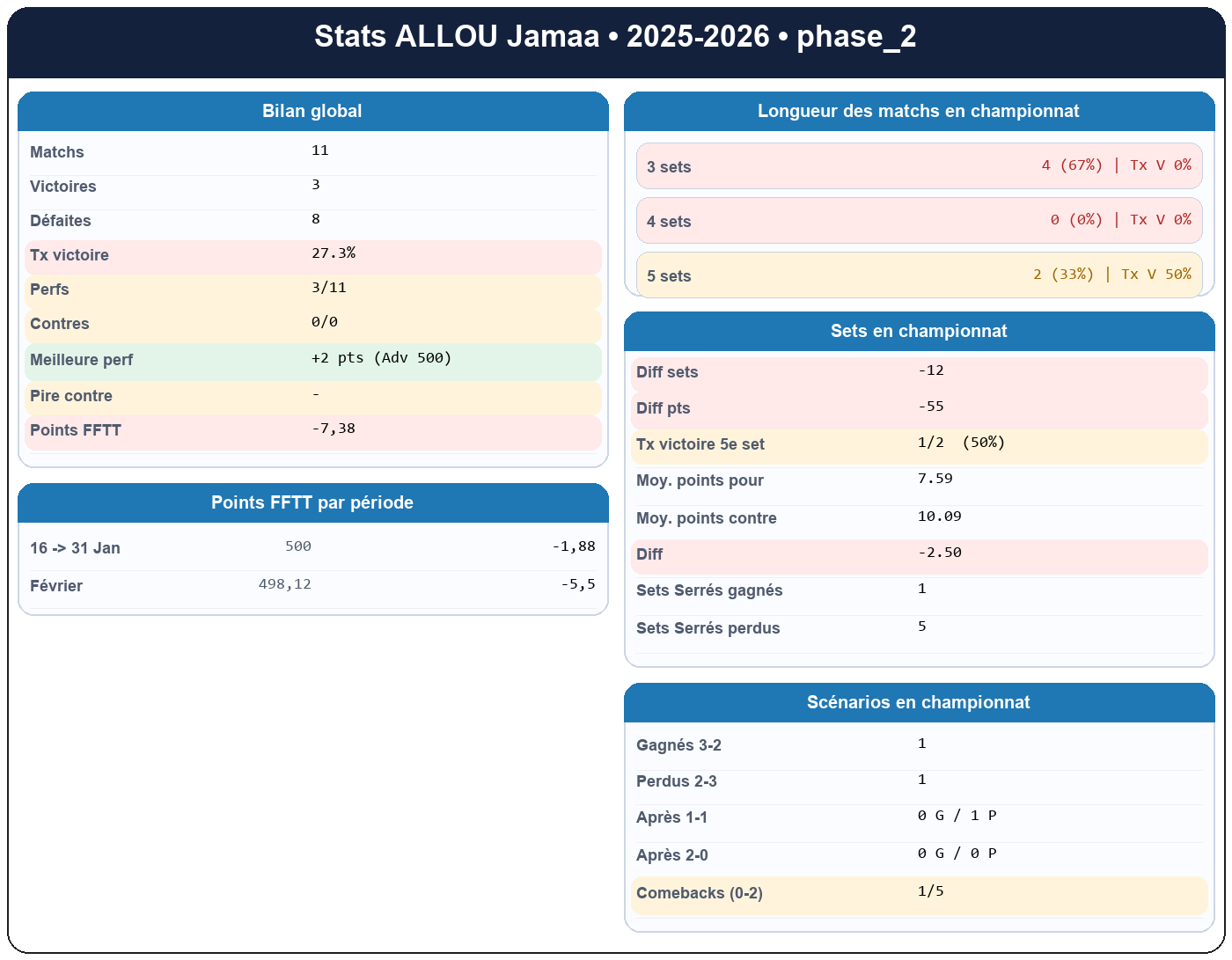 phase 2  allou jamaa  2025-2026  9463712  01 fiche stats
