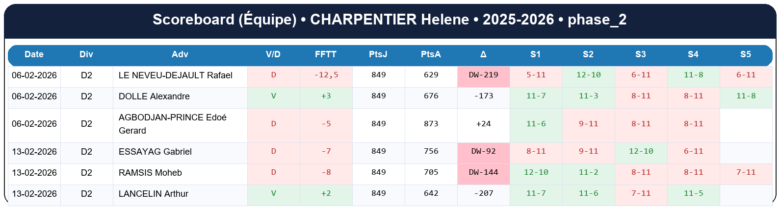 phase 2  charpentier helene  2025-2026  9445687  04 scoreboard equipe