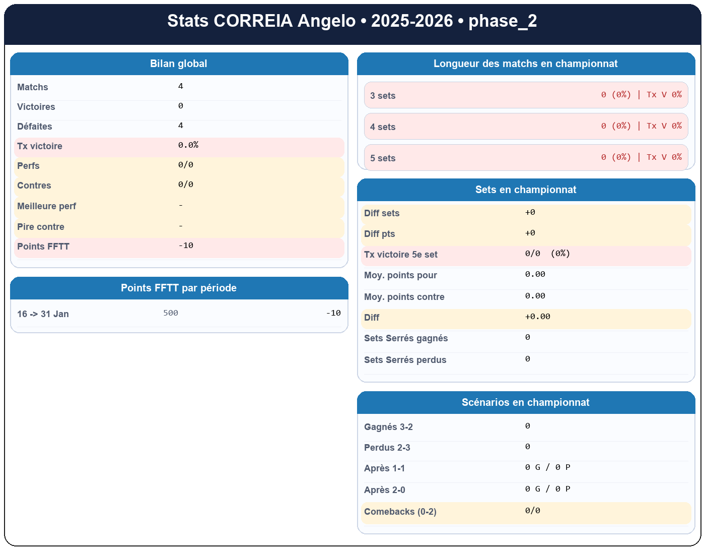 phase 2  correia angelo  2025-2026  9467765  01 fiche stats