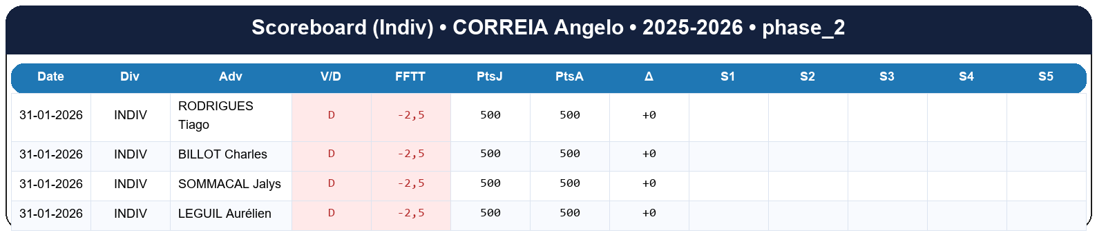 phase 2  correia angelo  2025-2026  9467765  03 scoreboard indiv