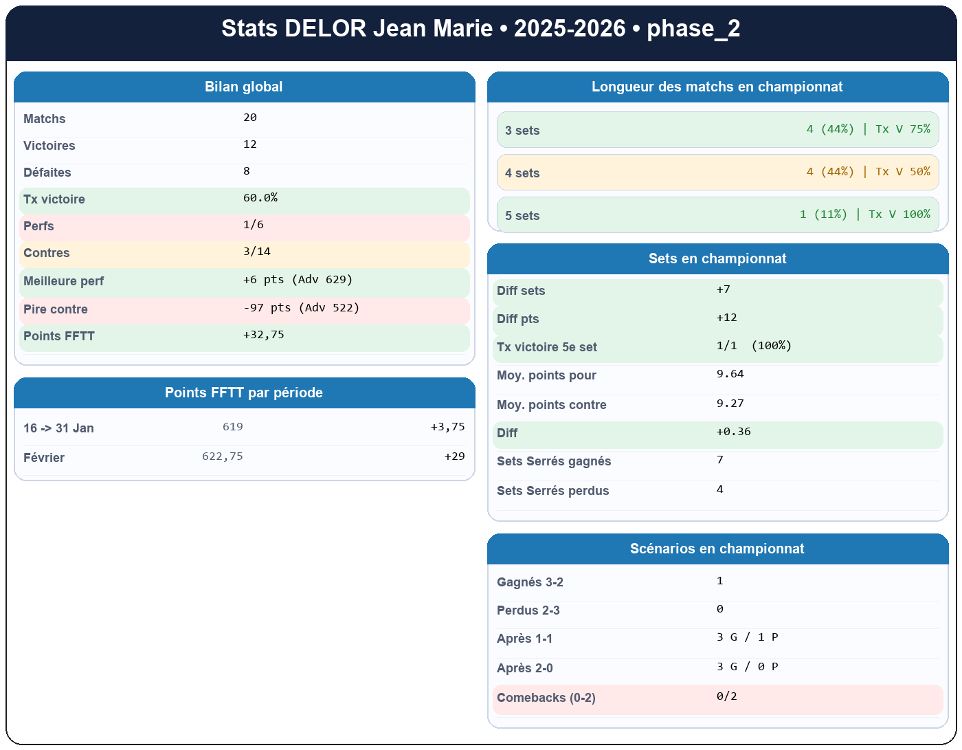 phase 2  delor jean marie  2025-2026  9467741  01 fiche stats