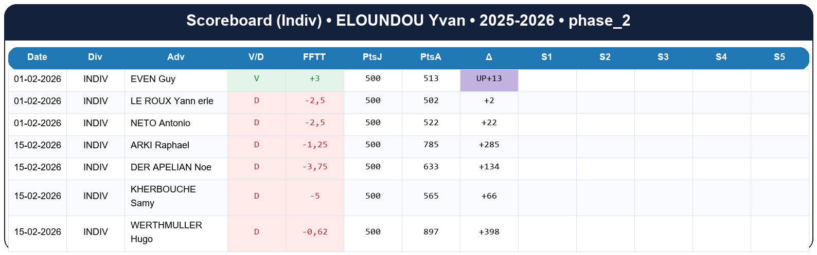 phase 2  eloundou yvan  2025-2026  9145186  03 scoreboard indiv