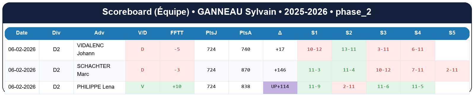 phase 2  ganneau sylvain  2025-2026  9410275  04 scoreboard equipe