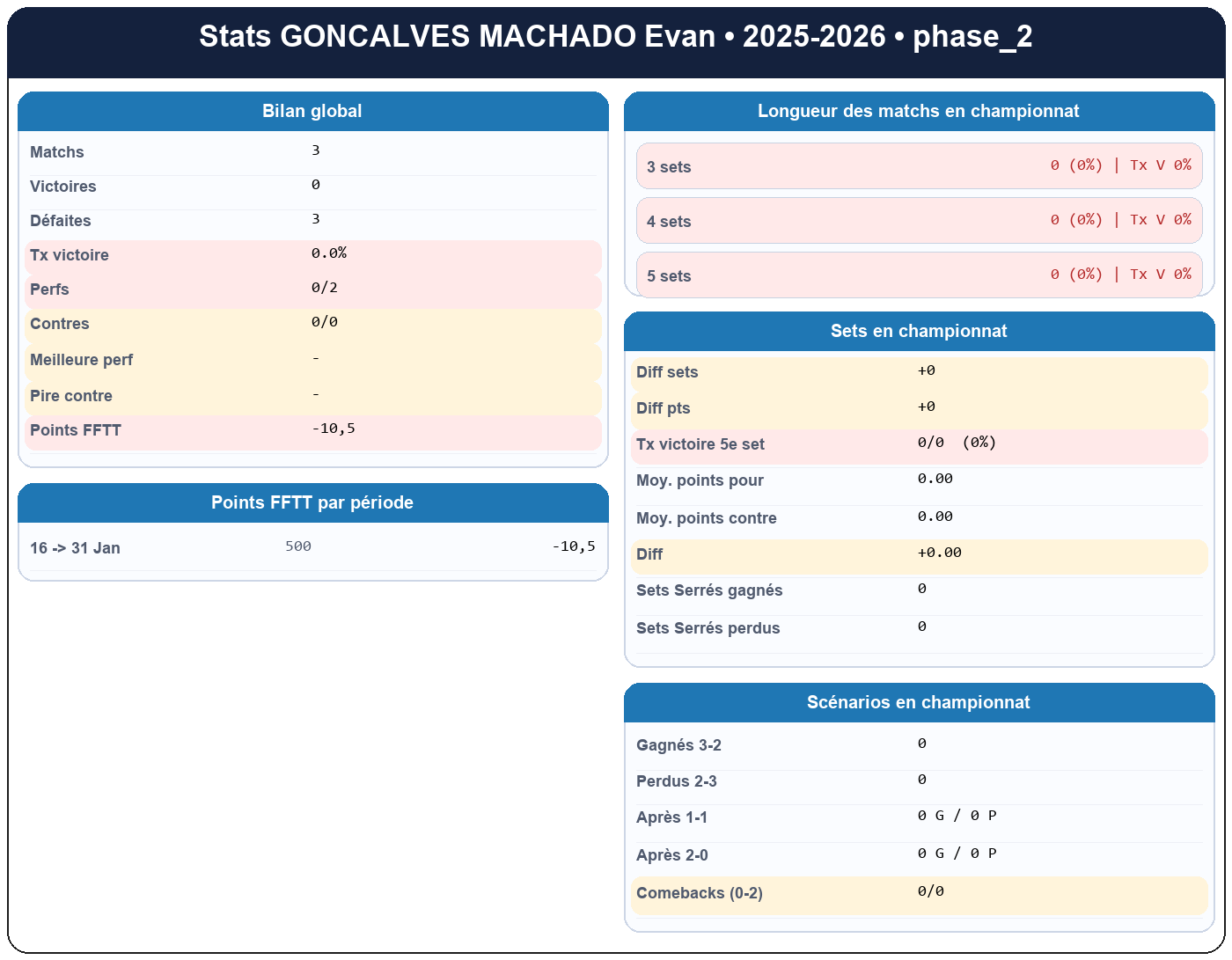 phase 2  goncalves machado evan  2025-2026  9469971  01 fiche stats