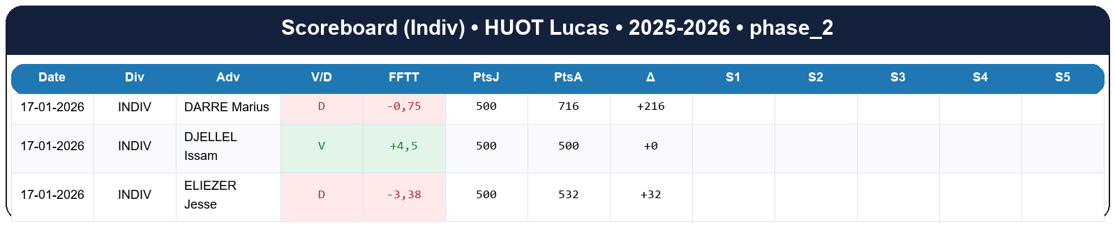 phase 2  huot lucas  2025-2026  9464233  03 scoreboard indiv