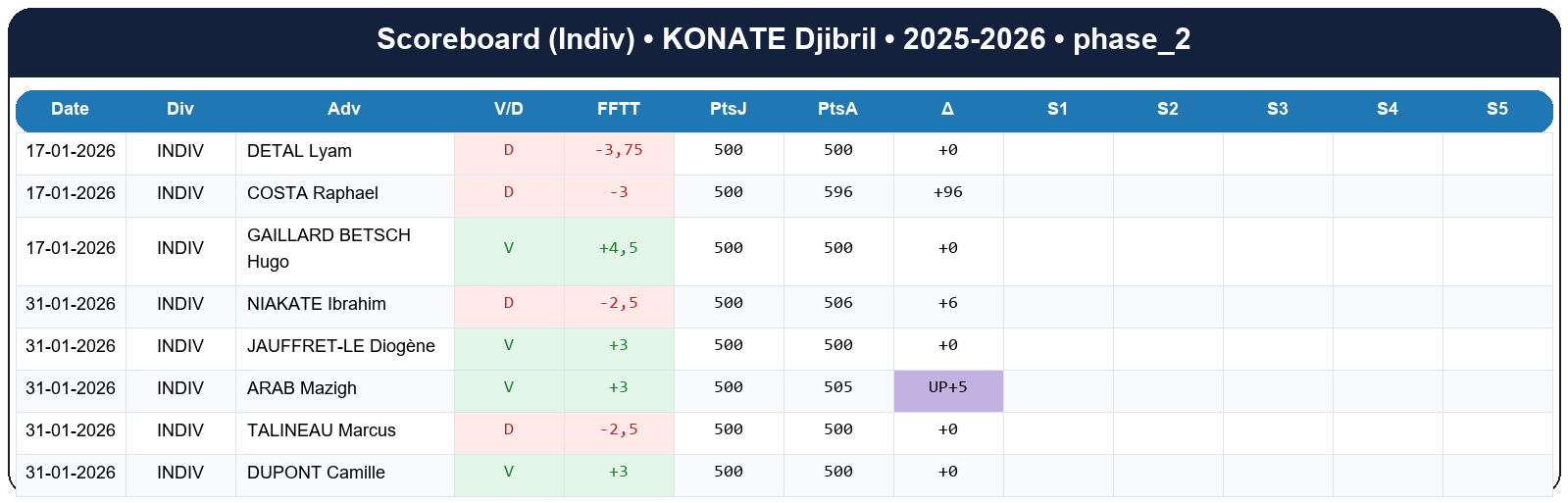 phase 2  konate djibril  2025-2026  9469404  03 scoreboard indiv