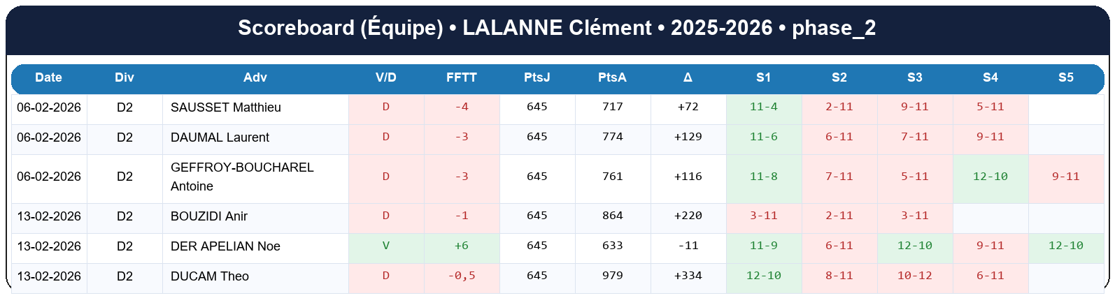 phase 2  lalanne clément  2025-2026  9467429  04 scoreboard equipe