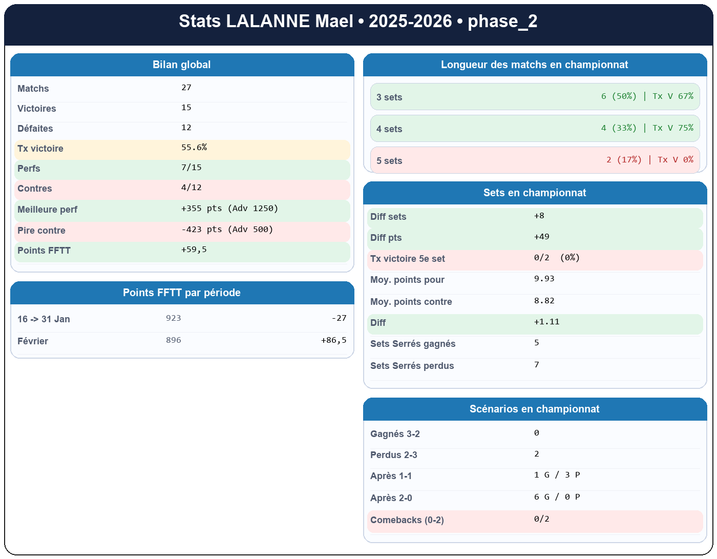 phase 2  lalanne mael  2025-2026  9463714  01 fiche stats