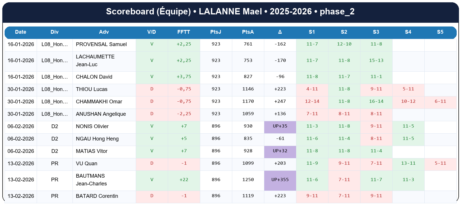 phase 2  lalanne mael  2025-2026  9463714  04 scoreboard equipe