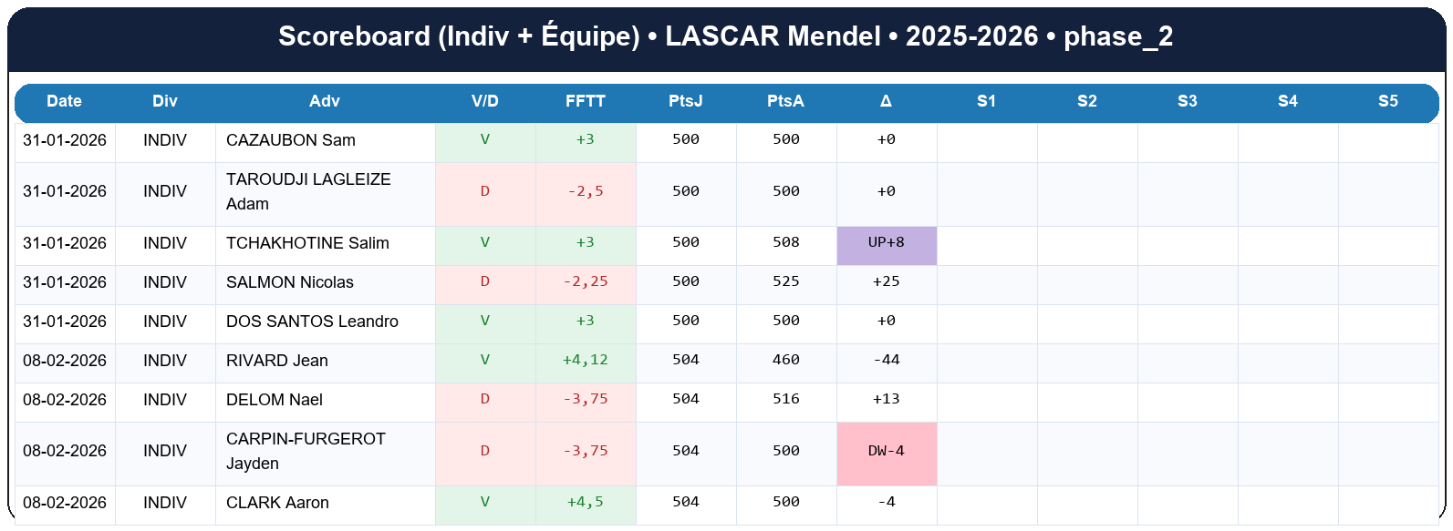 phase 2  lascar mendel  2025-2026  9469405  02 scoreboard