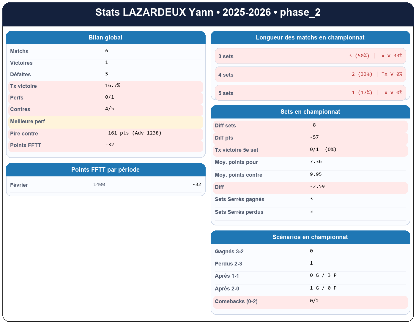 phase 2  lazardeux yann  2025-2026  948809  01 fiche stats