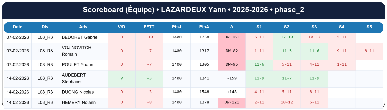 phase 2  lazardeux yann  2025-2026  948809  04 scoreboard equipe