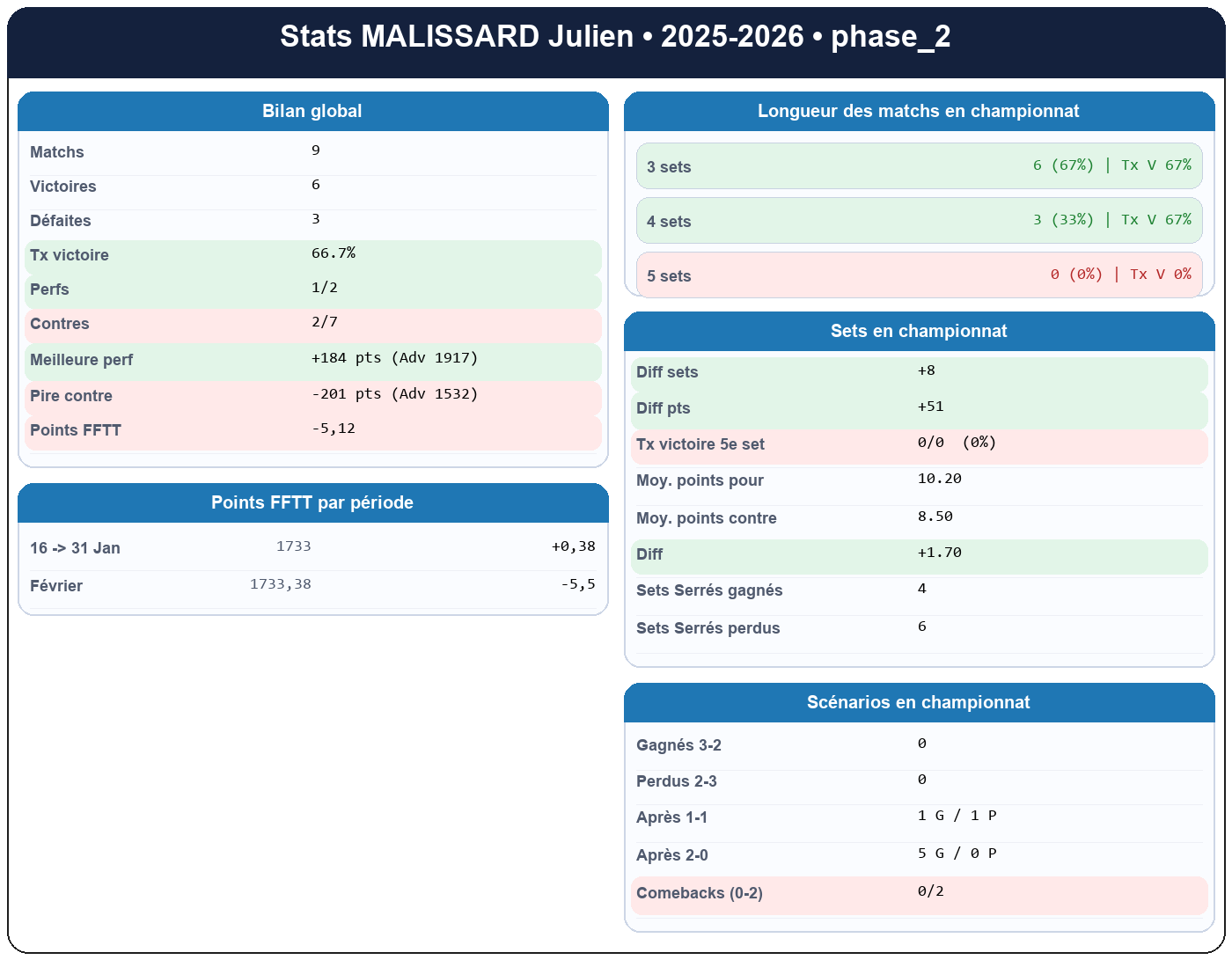 phase 2  malissard julien  2025-2026  942619  01 fiche stats