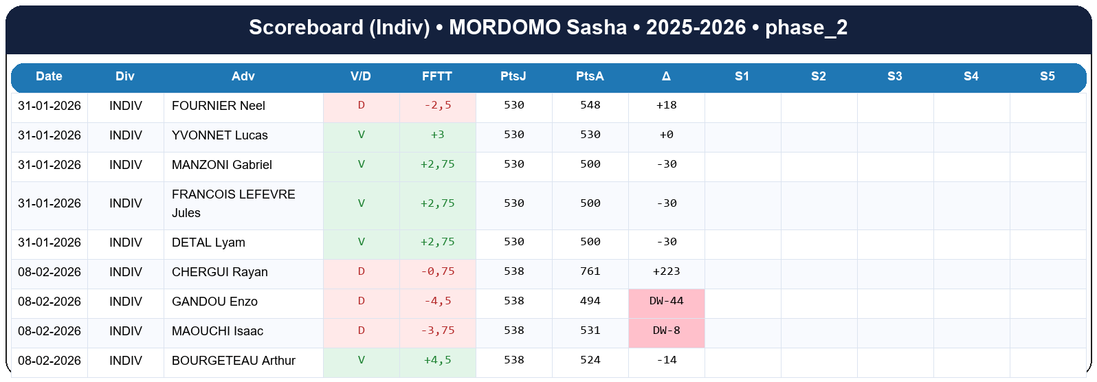 phase 2  mordomo sasha  2025-2026  9461977  03 scoreboard indiv