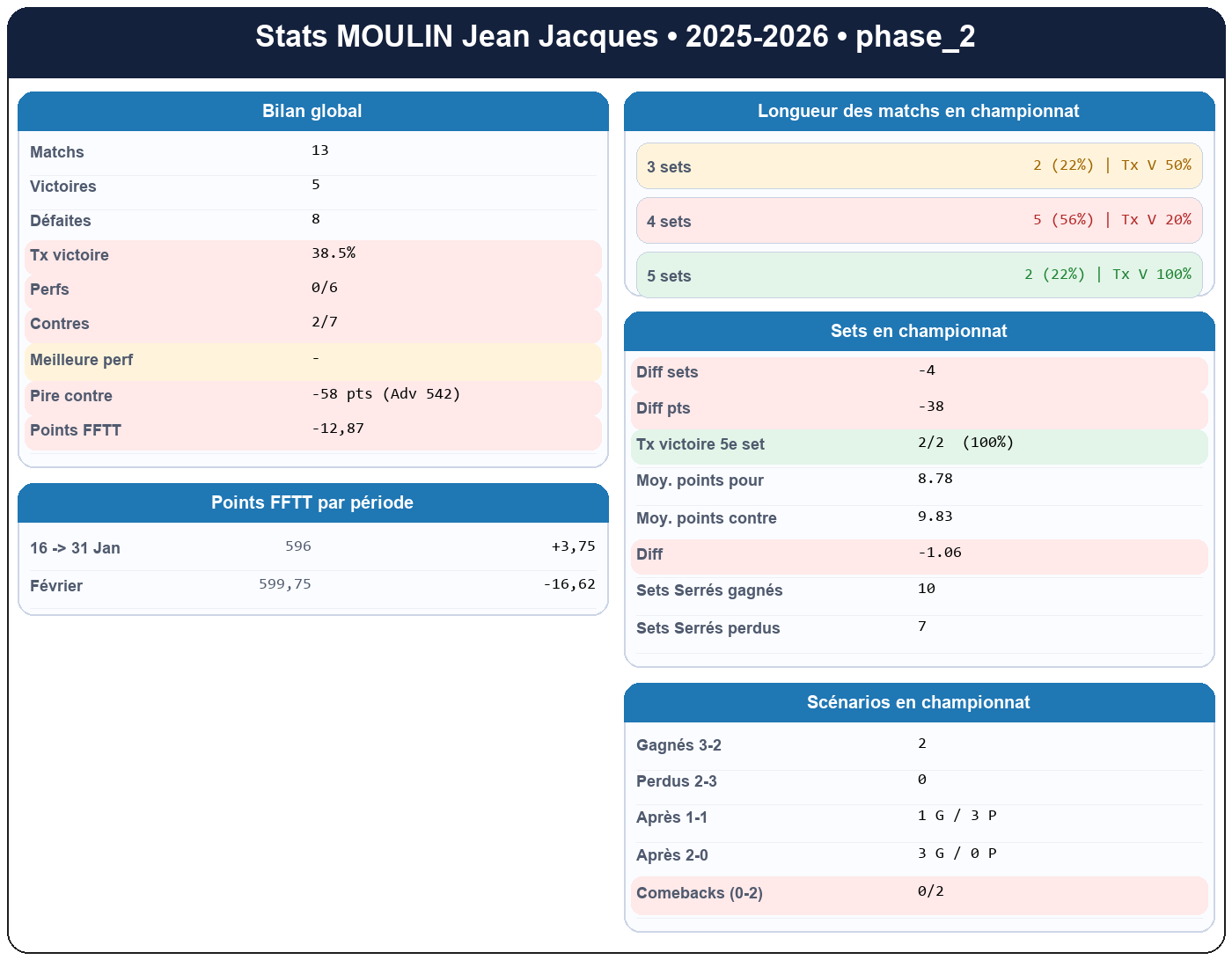 phase 2  moulin jean jacques  2025-2026  9424065  01 fiche stats