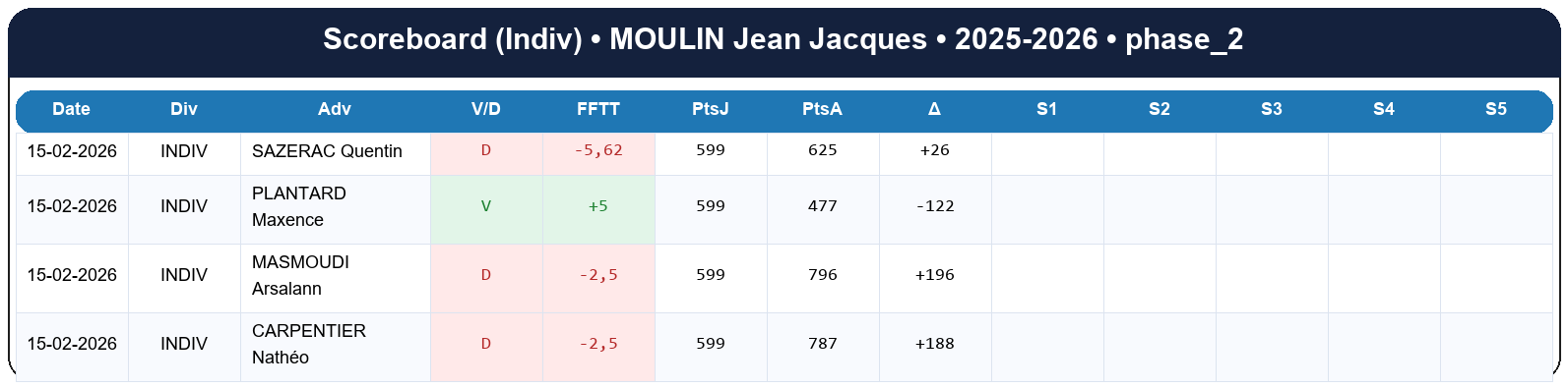 phase 2  moulin jean jacques  2025-2026  9424065  03 scoreboard indiv